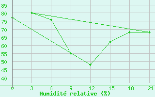 Courbe de l'humidit relative pour Konstantinovsk