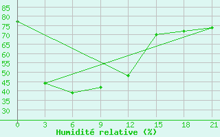 Courbe de l'humidit relative pour Matad