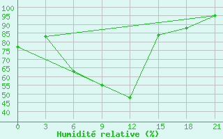 Courbe de l'humidit relative pour Janibek