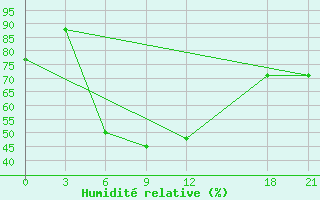 Courbe de l'humidit relative pour Lishi