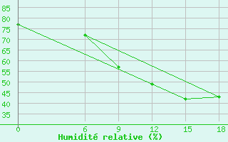 Courbe de l'humidit relative pour Kautokeino