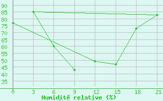 Courbe de l'humidit relative pour Milos