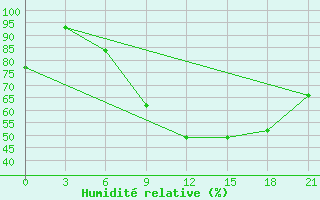 Courbe de l'humidit relative pour Milan (It)