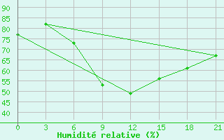 Courbe de l'humidit relative pour Tula