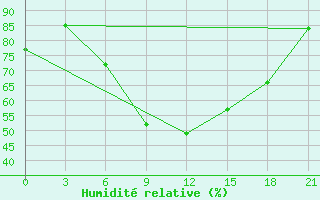 Courbe de l'humidit relative pour Chernivtsi