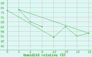 Courbe de l'humidit relative pour Tuapse