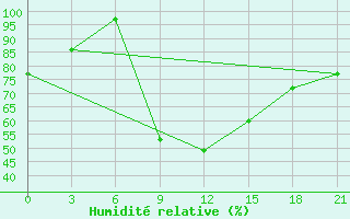 Courbe de l'humidit relative pour Zhytomyr