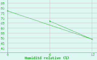 Courbe de l'humidit relative pour Orlik