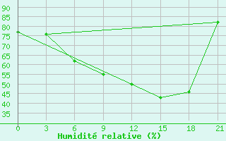 Courbe de l'humidit relative pour Liepaja