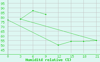 Courbe de l'humidit relative pour Vinica-Pgc