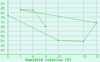 Courbe de l'humidit relative pour Montijo