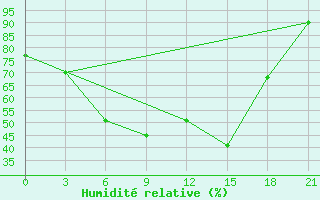 Courbe de l'humidit relative pour Vytegra