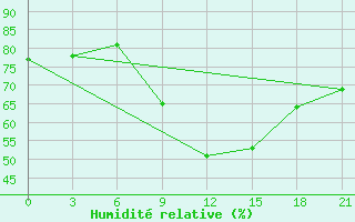 Courbe de l'humidit relative pour Verona / Villafranca