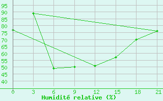 Courbe de l'humidit relative pour Ob Jacevo