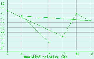 Courbe de l'humidit relative pour Nizamabad