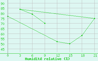 Courbe de l'humidit relative pour Montijo