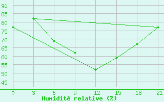 Courbe de l'humidit relative pour Levitha