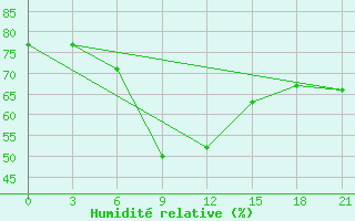 Courbe de l'humidit relative pour Vasilevici