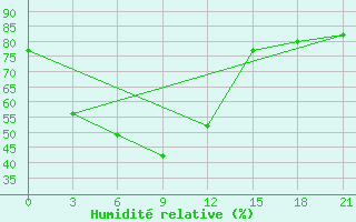 Courbe de l'humidit relative pour Tetulia