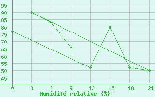 Courbe de l'humidit relative pour Serrai