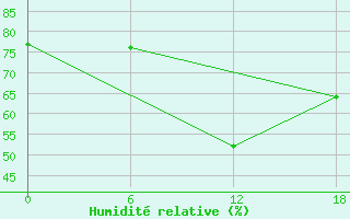 Courbe de l'humidit relative pour Nikel