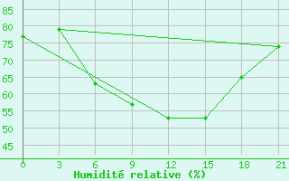 Courbe de l'humidit relative pour Bolnisi