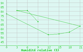 Courbe de l'humidit relative pour Pochinok