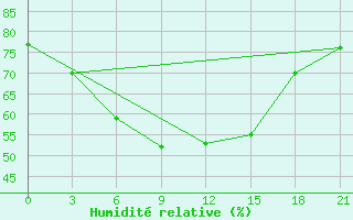 Courbe de l'humidit relative pour Milos