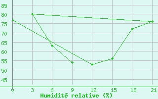 Courbe de l'humidit relative pour Levitha