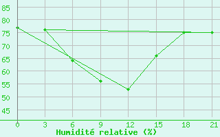 Courbe de l'humidit relative pour Gari