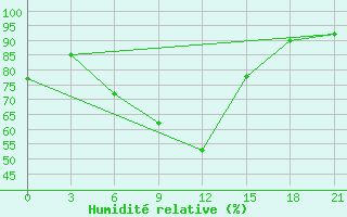 Courbe de l'humidit relative pour Aksakovo