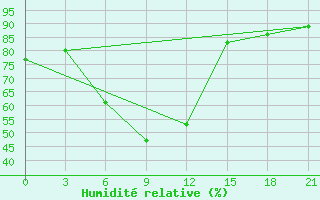 Courbe de l'humidit relative pour Konstantinovsk