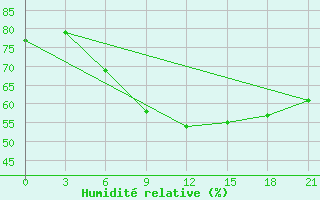 Courbe de l'humidit relative pour Novyj Ushtogan