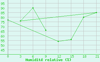Courbe de l'humidit relative pour Tuapse