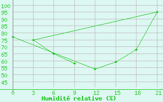 Courbe de l'humidit relative pour Tihvin