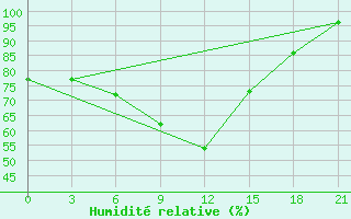 Courbe de l'humidit relative pour Velikie Luki