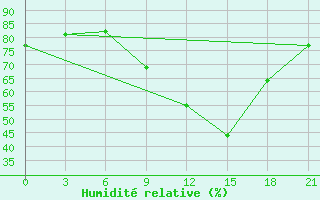 Courbe de l'humidit relative pour Kasserine
