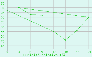 Courbe de l'humidit relative pour Konotop