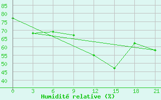 Courbe de l'humidit relative pour Mourgash