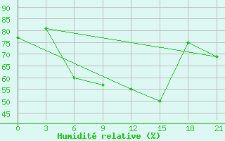 Courbe de l'humidit relative pour Milos