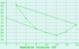 Courbe de l'humidit relative pour Kurdjali