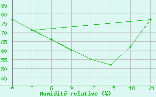 Courbe de l'humidit relative pour Umba