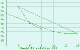 Courbe de l'humidit relative pour Milos