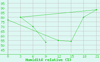 Courbe de l'humidit relative pour Birzai