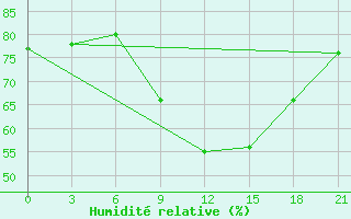 Courbe de l'humidit relative pour Nador