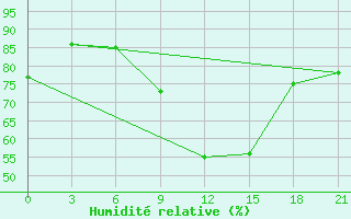 Courbe de l'humidit relative pour Obojan
