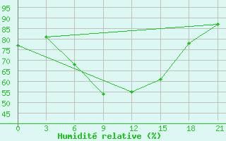 Courbe de l'humidit relative pour Krasnoscel'E