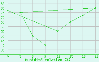 Courbe de l'humidit relative pour Shalatin