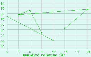 Courbe de l'humidit relative pour Izium