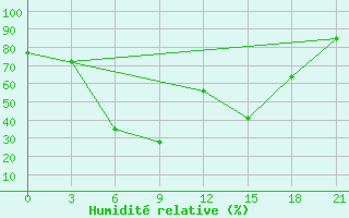 Courbe de l'humidit relative pour Tambov